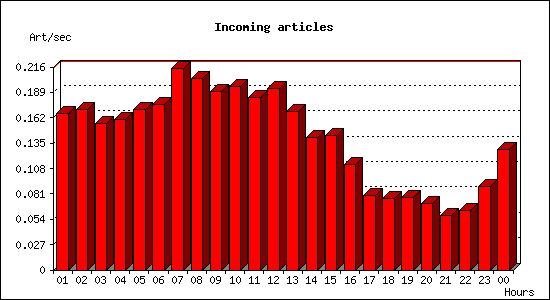 Incoming articles