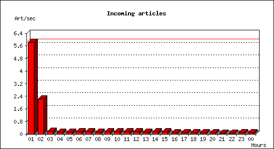 Incoming articles