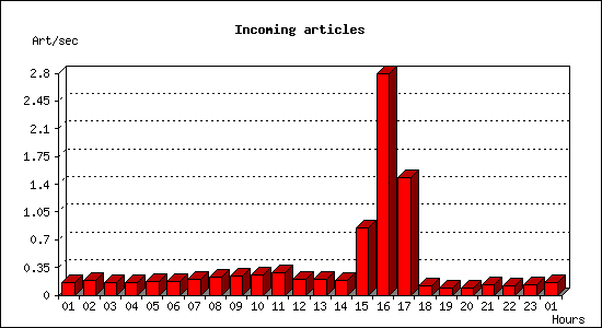 Incoming articles
