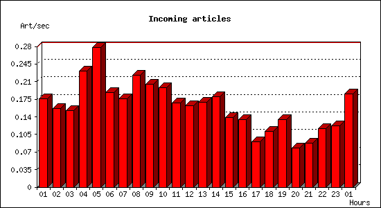 Incoming articles