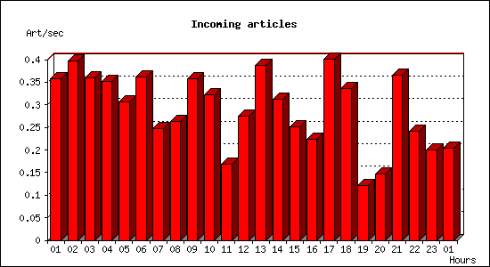 Incoming articles