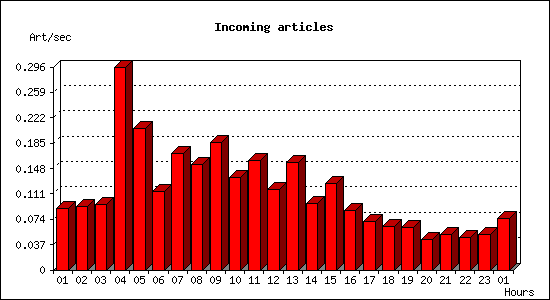 Incoming articles