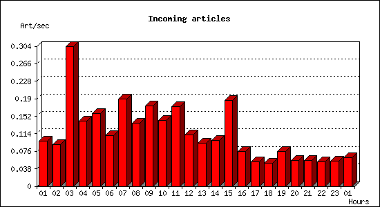 Incoming articles