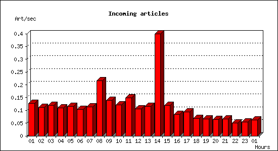 Incoming articles