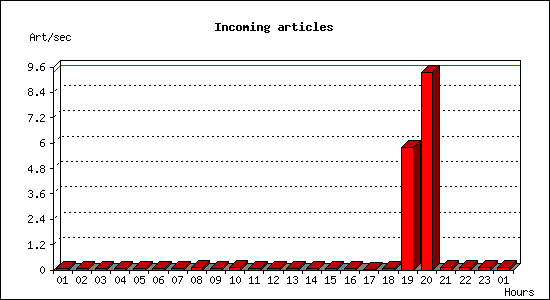 Incoming articles