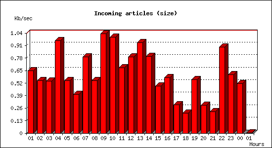 Incoming articles (size)