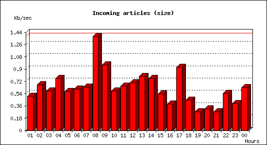 Incoming articles (size)
