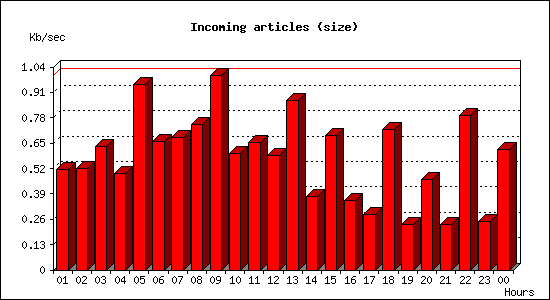 Incoming articles (size)