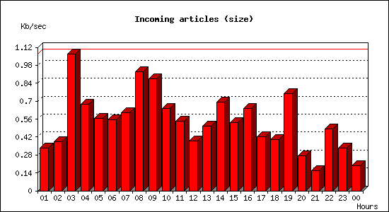 Incoming articles (size)