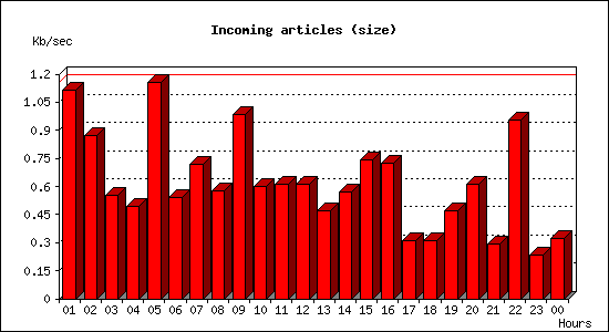 Incoming articles (size)