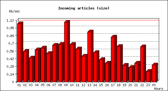 Incoming articles (size)