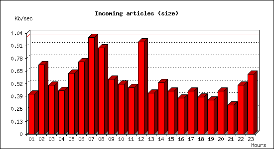 Incoming articles (size)