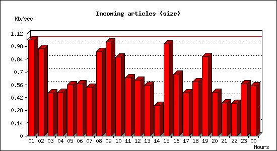 Incoming articles (size)