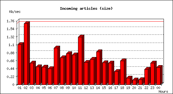 Incoming articles (size)