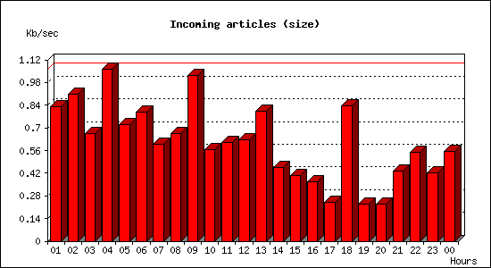 Incoming articles (size)