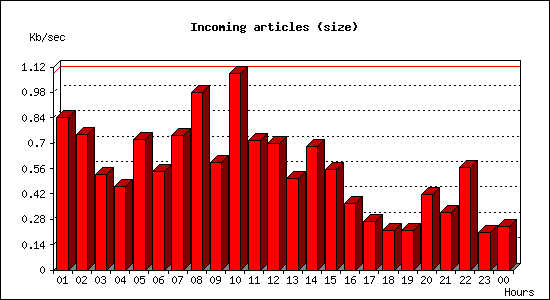 Incoming articles (size)
