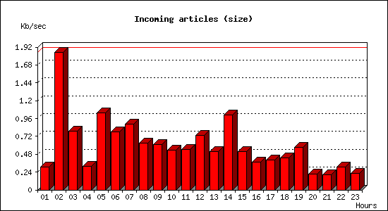 Incoming articles (size)