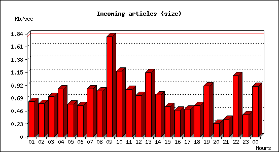 Incoming articles (size)