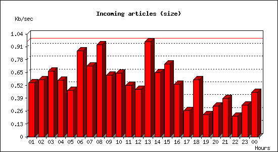 Incoming articles (size)