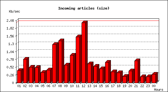Incoming articles (size)