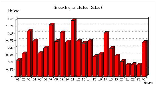 Incoming articles (size)