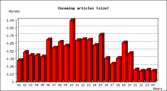 Incoming articles (size)