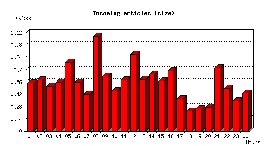 Incoming articles (size)