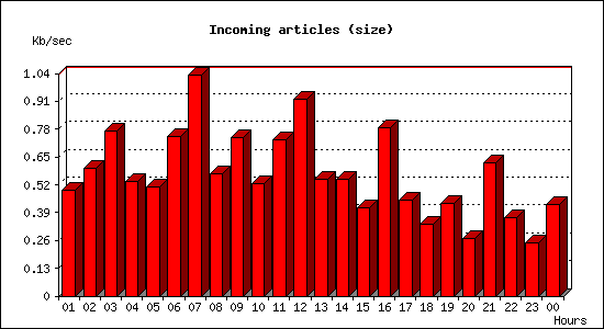 Incoming articles (size)