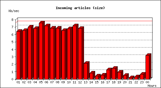 Incoming articles (size)