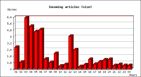 Incoming articles (size)