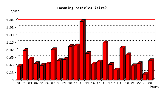 Incoming articles (size)