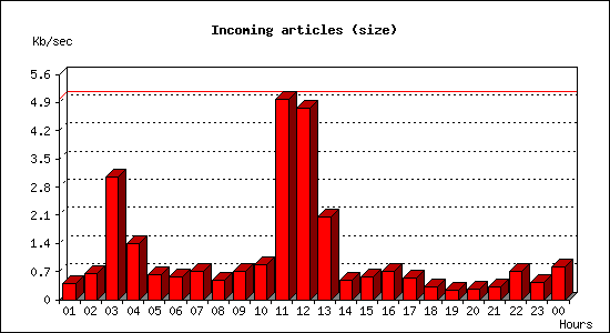 Incoming articles (size)