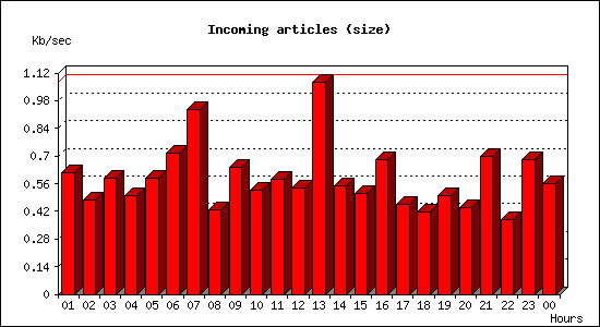 Incoming articles (size)