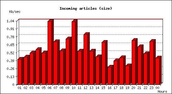 Incoming articles (size)