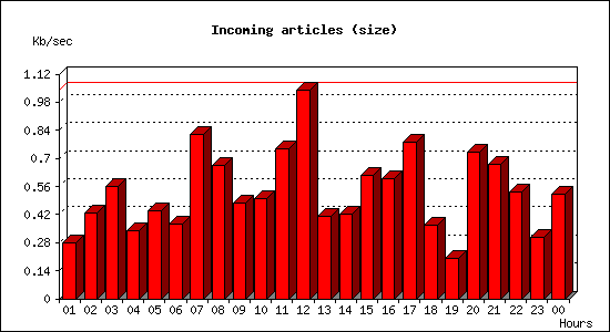 Incoming articles (size)