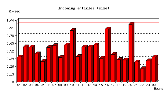 Incoming articles (size)
