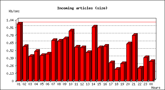 Incoming articles (size)