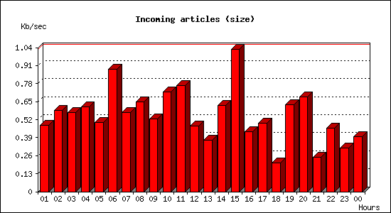 Incoming articles (size)