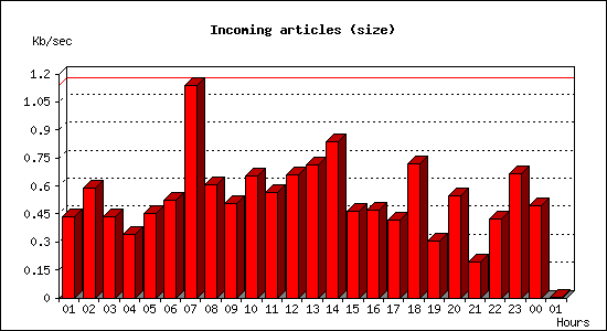 Incoming articles (size)