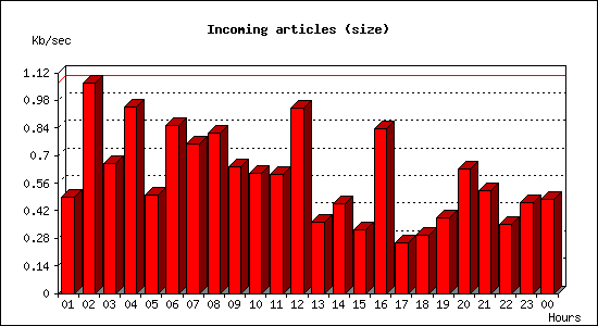 Incoming articles (size)