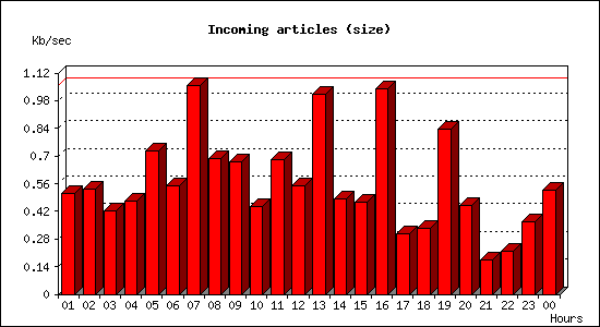 Incoming articles (size)