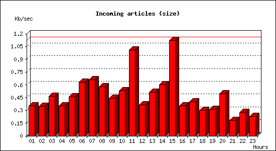 Incoming articles (size)