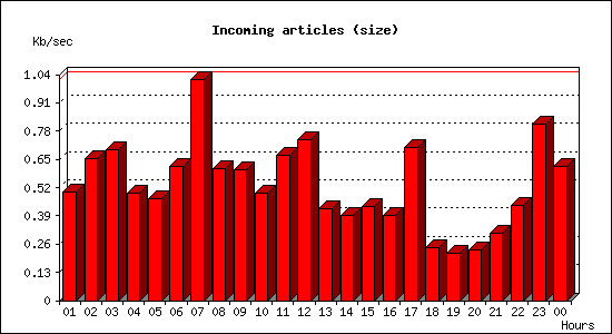 Incoming articles (size)