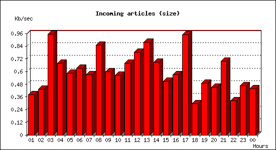 Incoming articles (size)