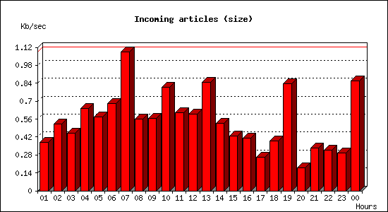Incoming articles (size)