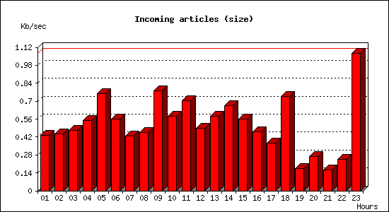 Incoming articles (size)