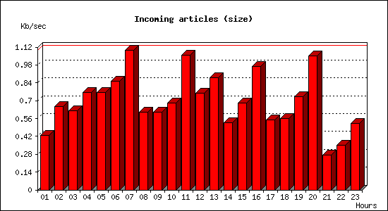 Incoming articles (size)