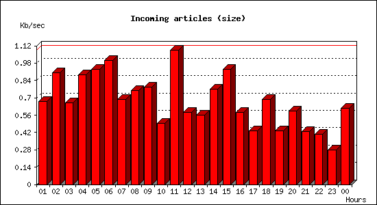 Incoming articles (size)