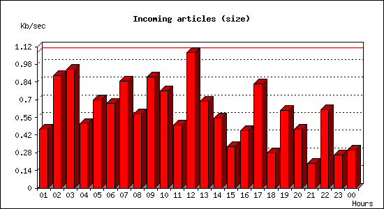 Incoming articles (size)