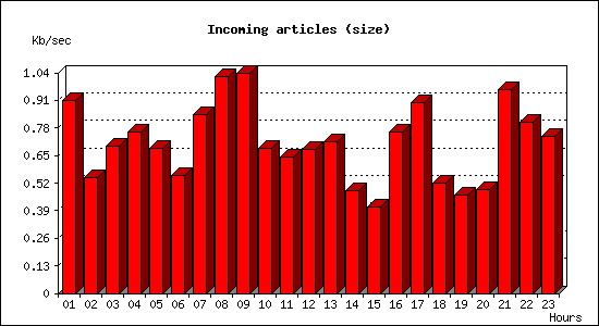 Incoming articles (size)